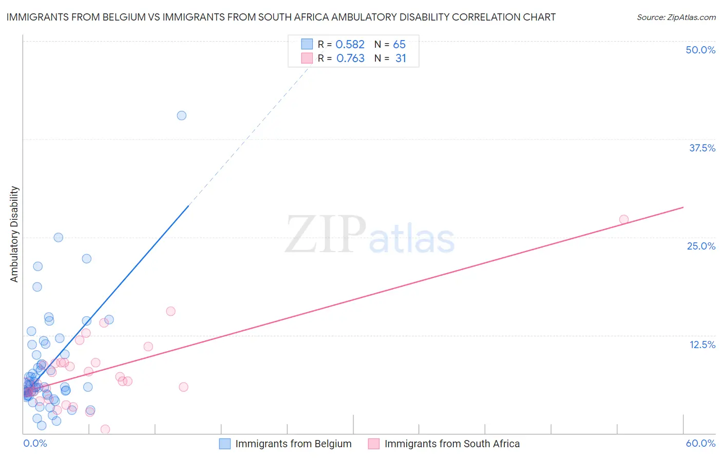 Immigrants from Belgium vs Immigrants from South Africa Ambulatory Disability