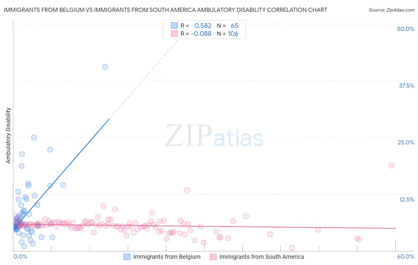 Immigrants from Belgium vs Immigrants from South America Ambulatory Disability