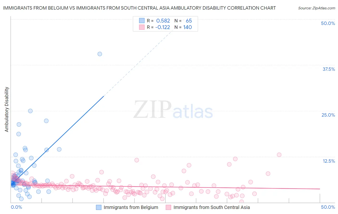 Immigrants from Belgium vs Immigrants from South Central Asia Ambulatory Disability