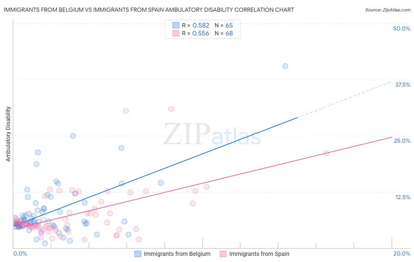 Immigrants from Belgium vs Immigrants from Spain Ambulatory Disability