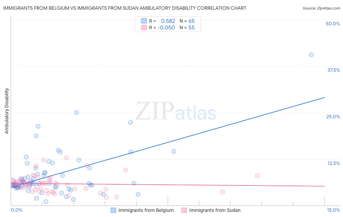 Immigrants from Belgium vs Immigrants from Sudan Ambulatory Disability