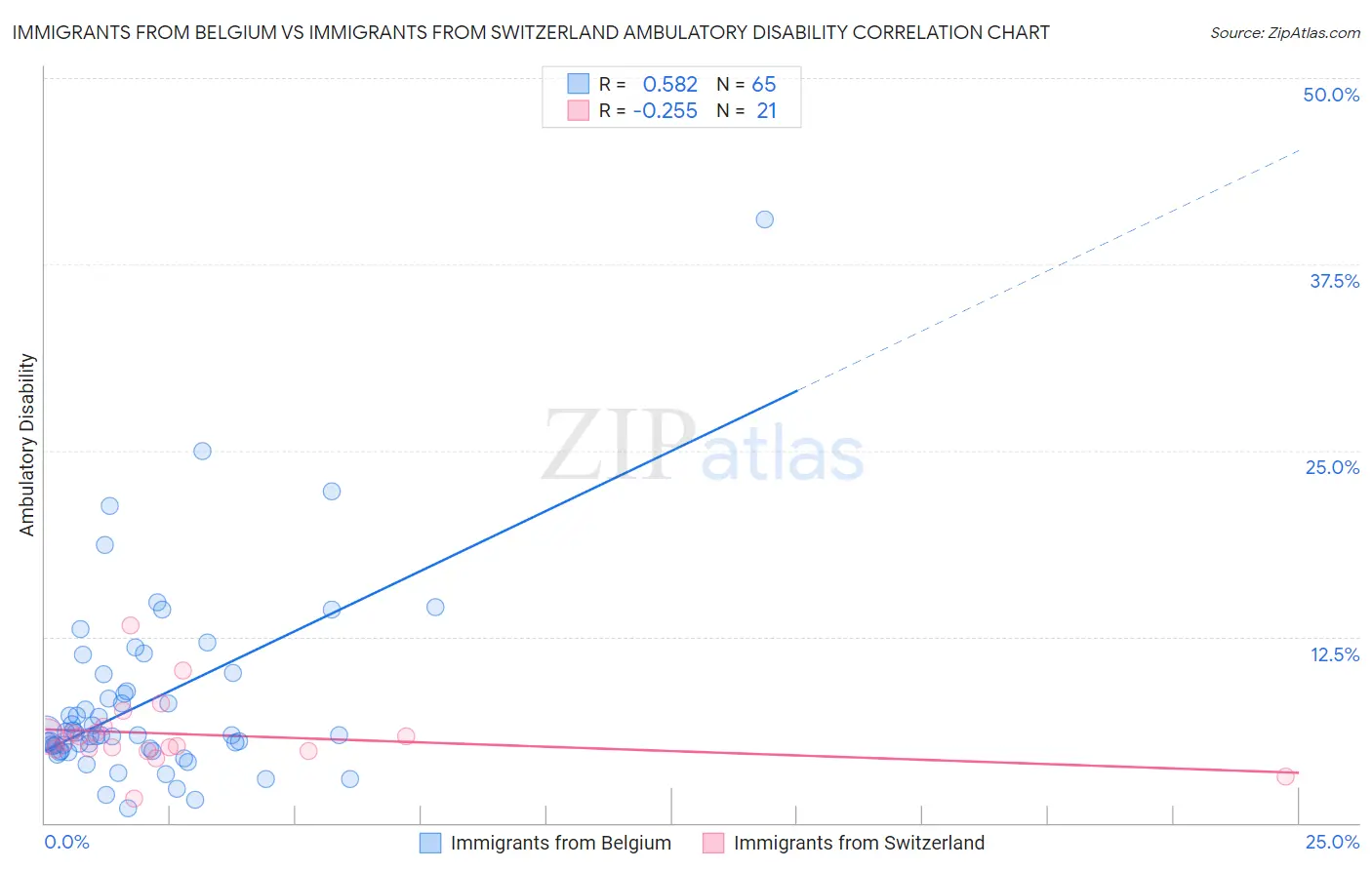 Immigrants from Belgium vs Immigrants from Switzerland Ambulatory Disability