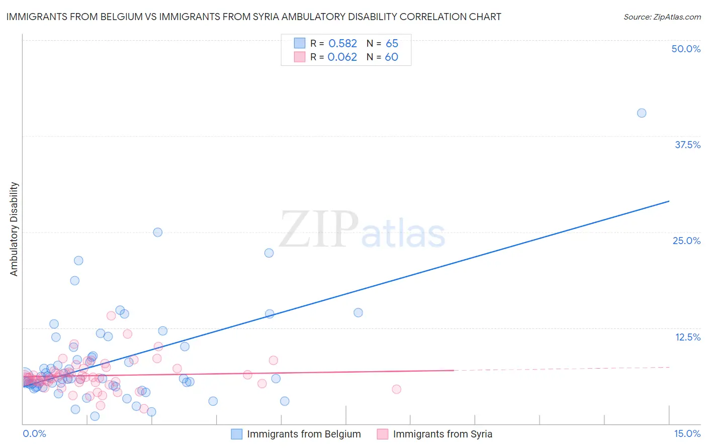 Immigrants from Belgium vs Immigrants from Syria Ambulatory Disability