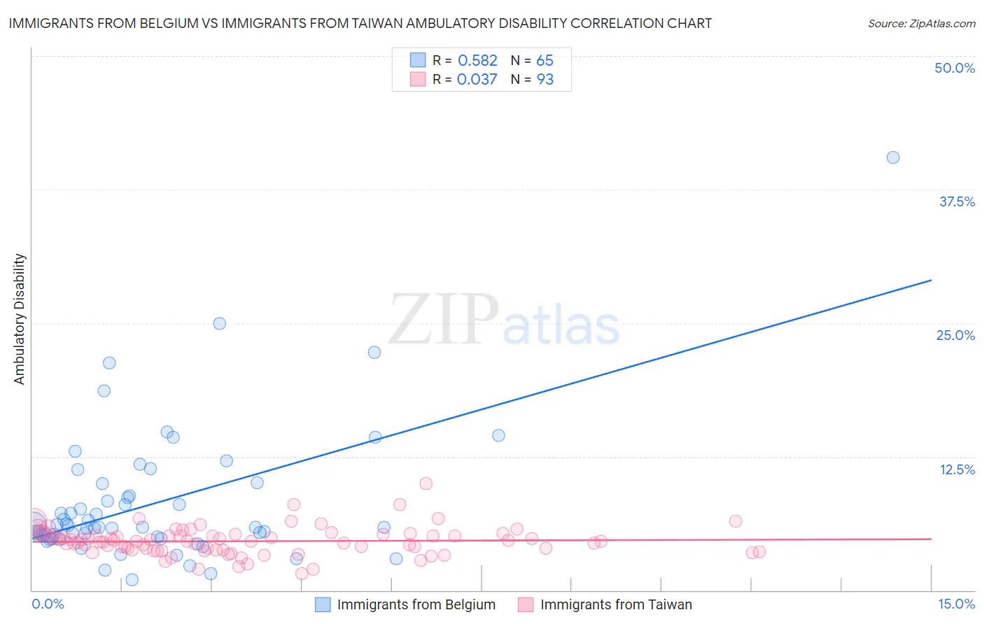 Immigrants from Belgium vs Immigrants from Taiwan Ambulatory Disability