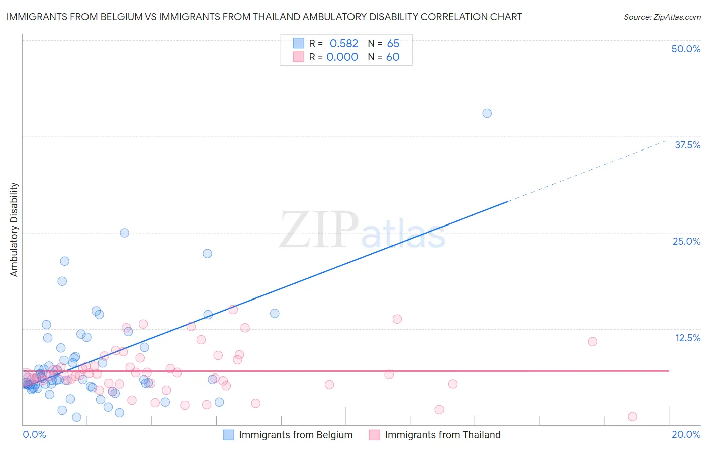 Immigrants from Belgium vs Immigrants from Thailand Ambulatory Disability