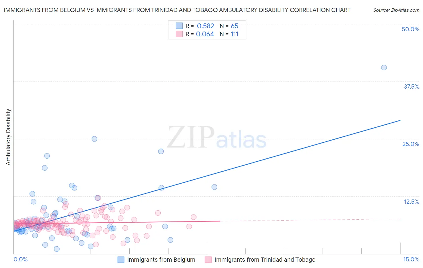 Immigrants from Belgium vs Immigrants from Trinidad and Tobago Ambulatory Disability