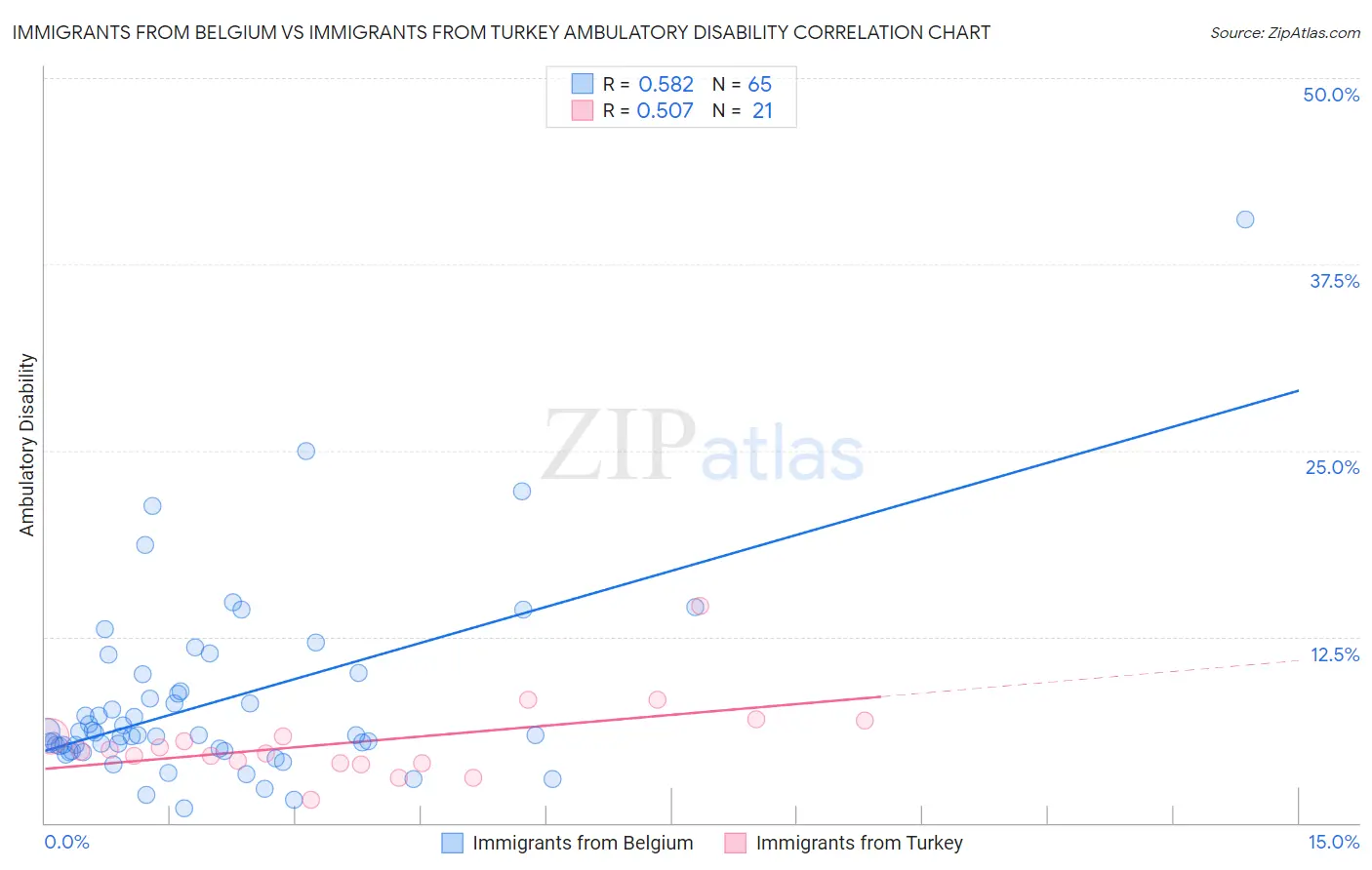Immigrants from Belgium vs Immigrants from Turkey Ambulatory Disability