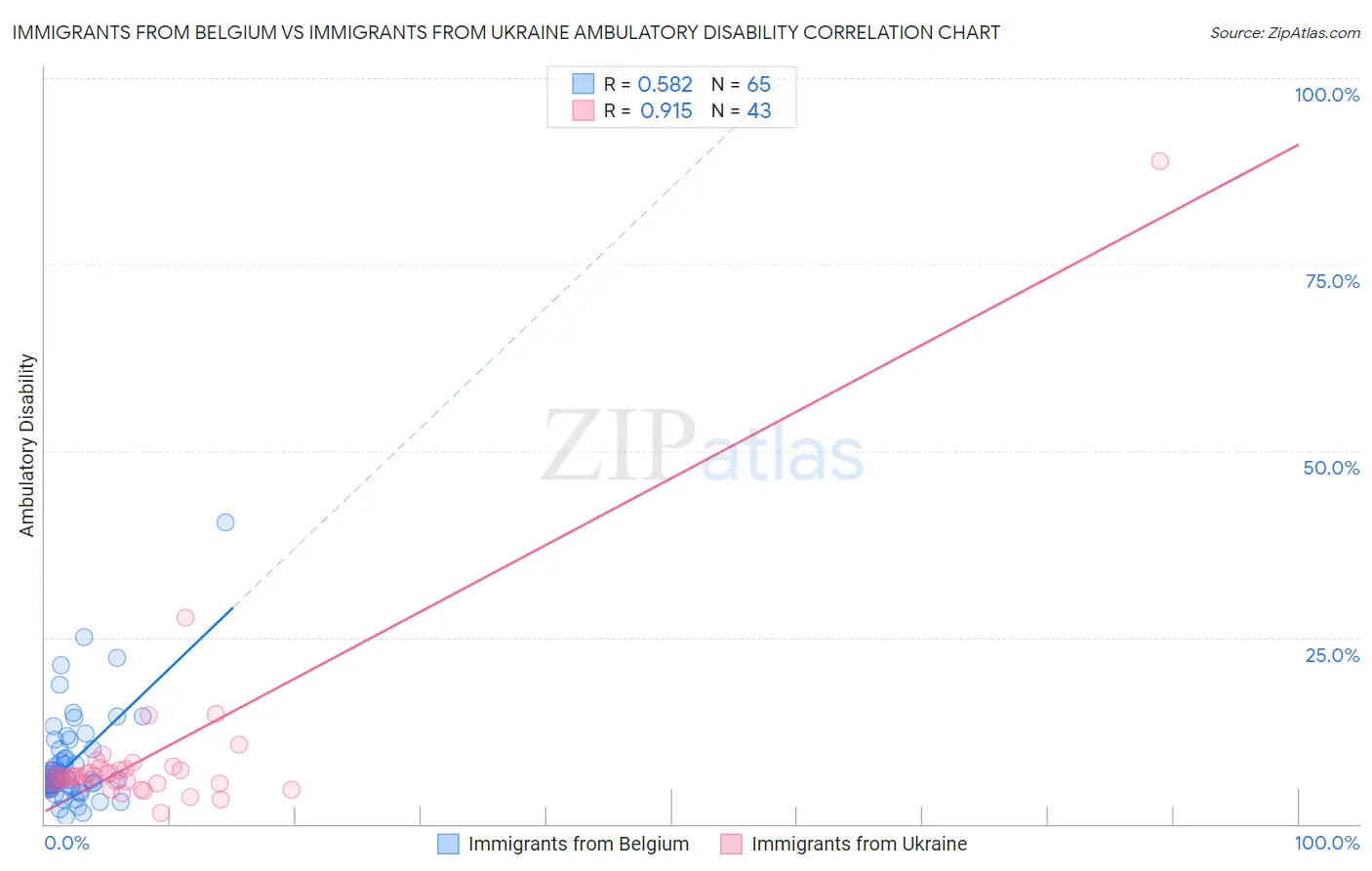 Immigrants from Belgium vs Immigrants from Ukraine Ambulatory Disability