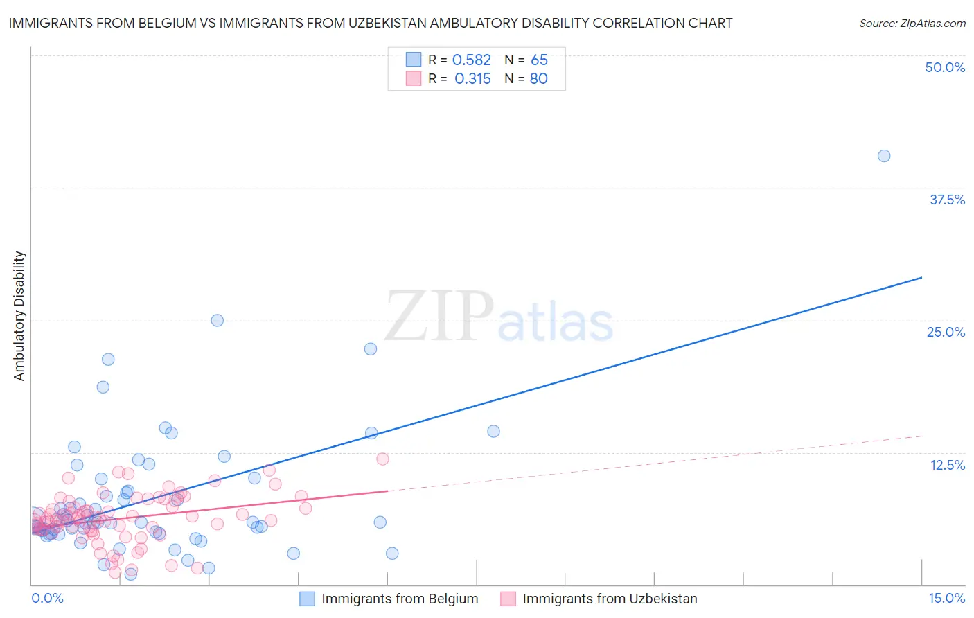 Immigrants from Belgium vs Immigrants from Uzbekistan Ambulatory Disability