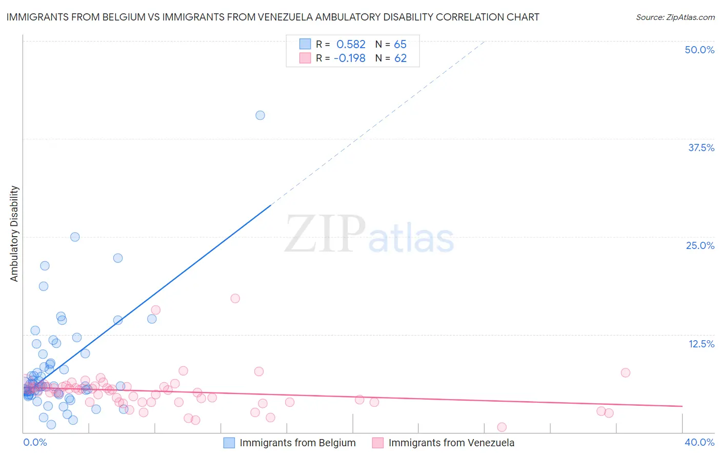Immigrants from Belgium vs Immigrants from Venezuela Ambulatory Disability