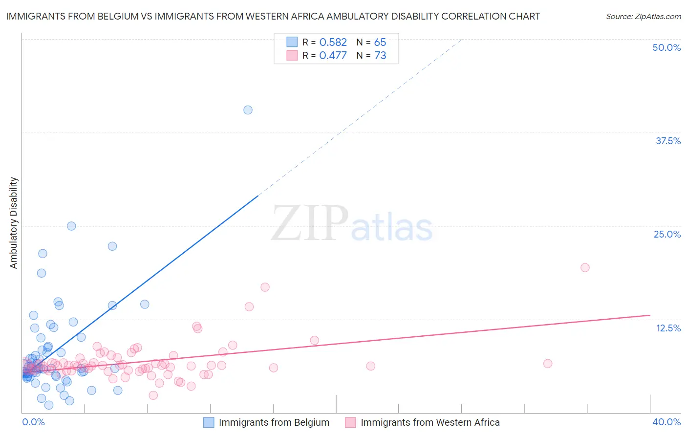 Immigrants from Belgium vs Immigrants from Western Africa Ambulatory Disability