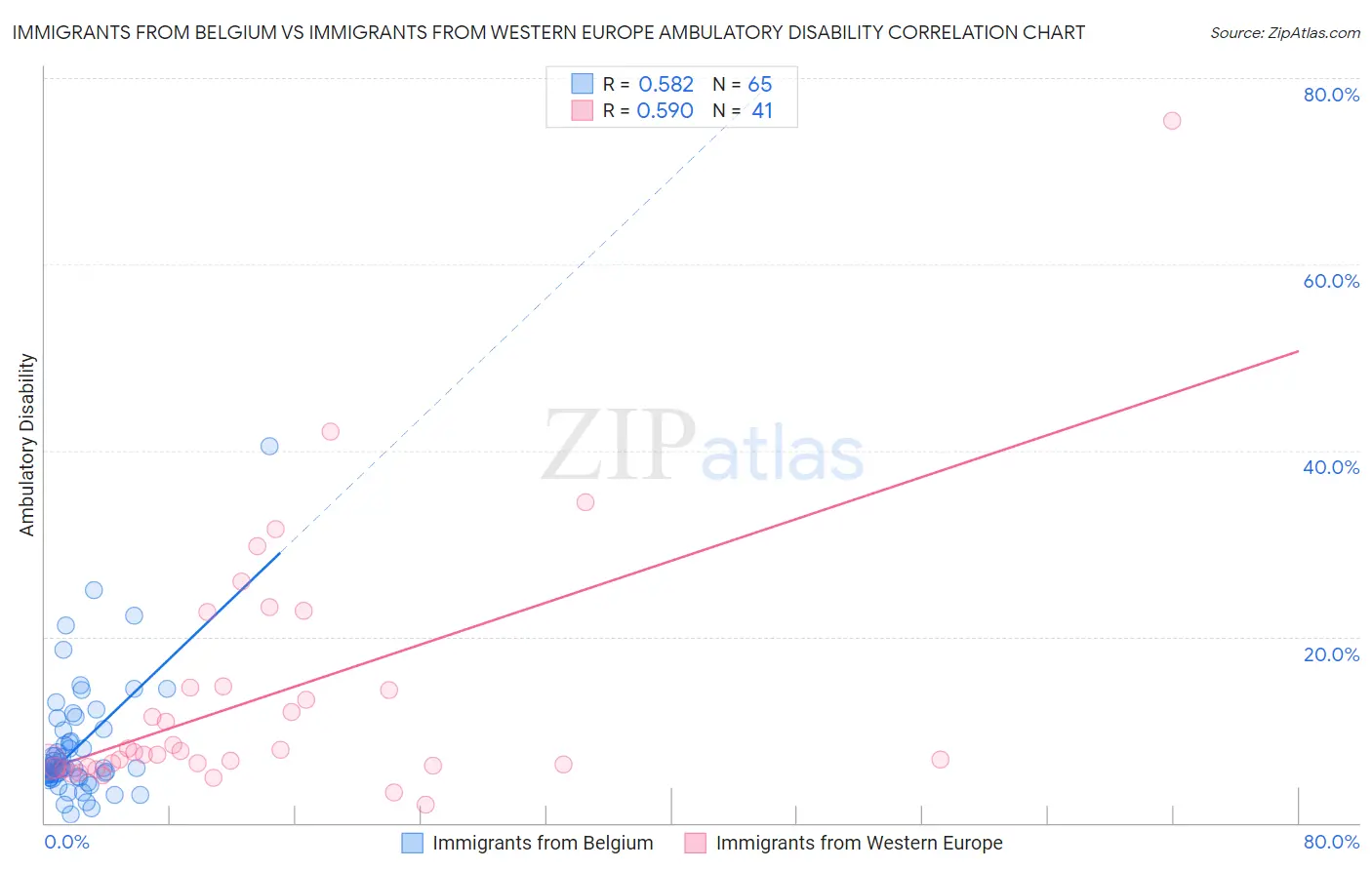 Immigrants from Belgium vs Immigrants from Western Europe Ambulatory Disability