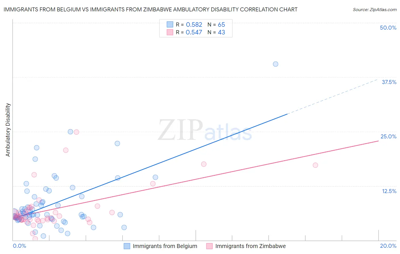 Immigrants from Belgium vs Immigrants from Zimbabwe Ambulatory Disability