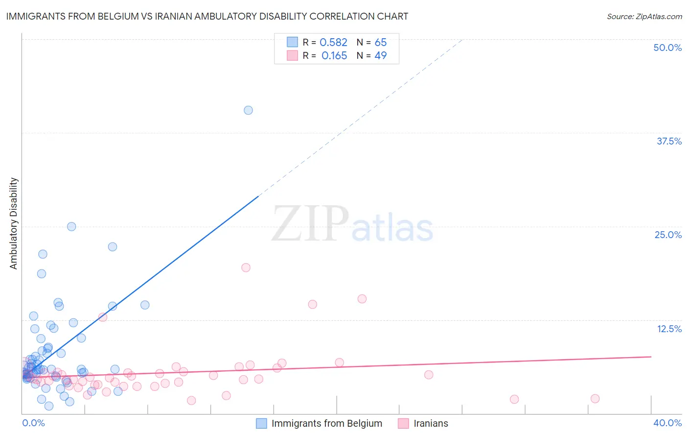 Immigrants from Belgium vs Iranian Ambulatory Disability