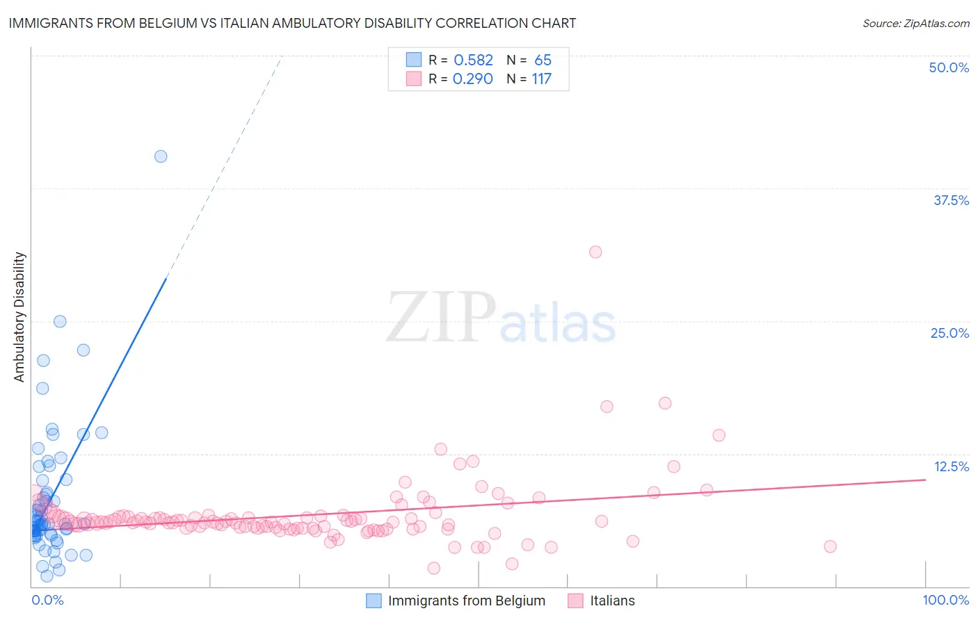 Immigrants from Belgium vs Italian Ambulatory Disability