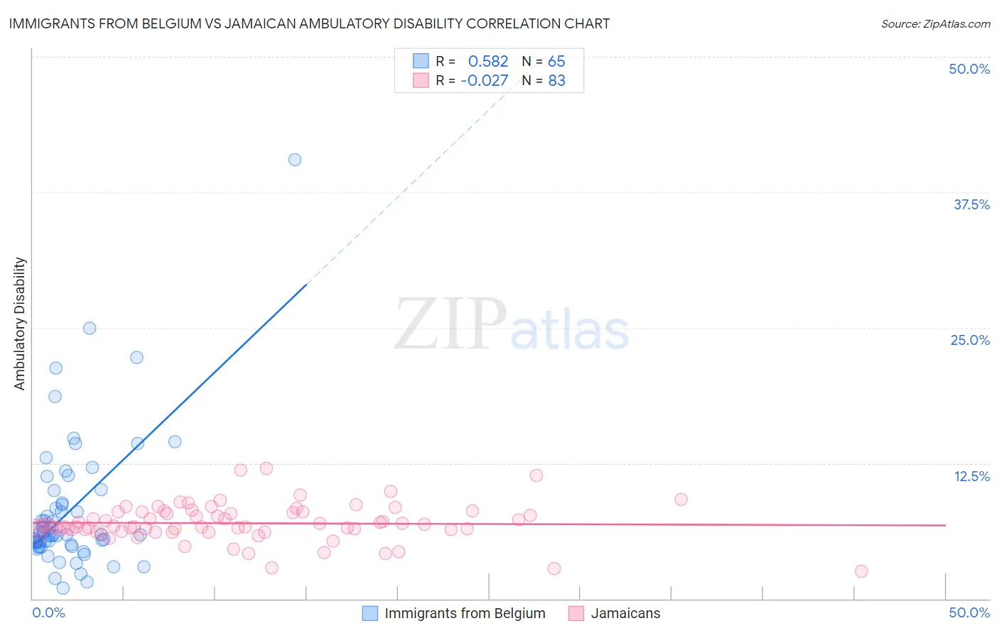 Immigrants from Belgium vs Jamaican Ambulatory Disability