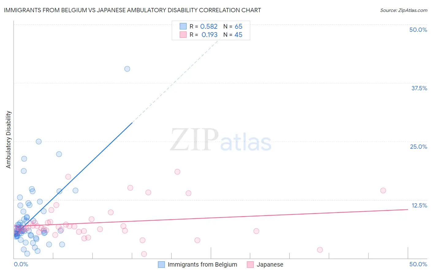 Immigrants from Belgium vs Japanese Ambulatory Disability