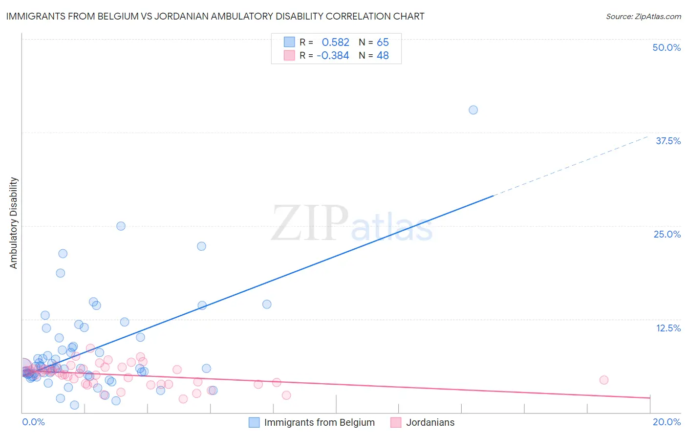 Immigrants from Belgium vs Jordanian Ambulatory Disability