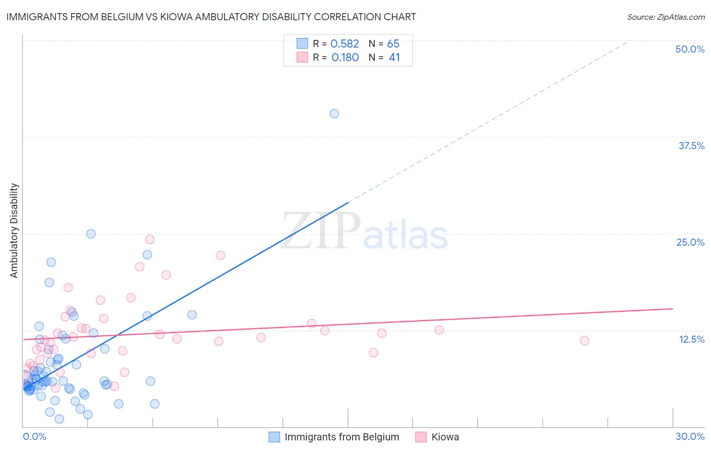 Immigrants from Belgium vs Kiowa Ambulatory Disability