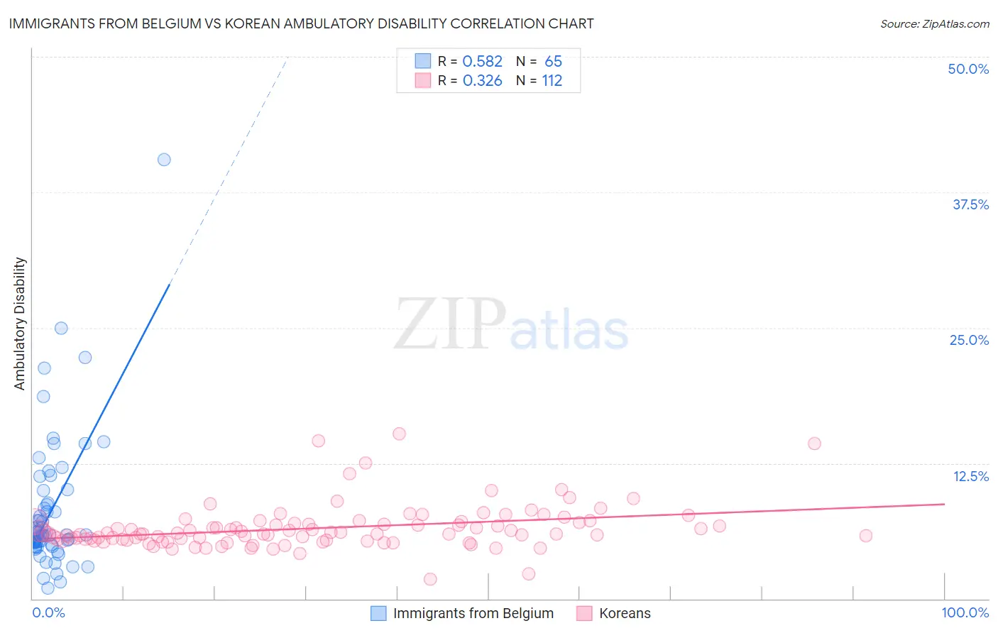 Immigrants from Belgium vs Korean Ambulatory Disability