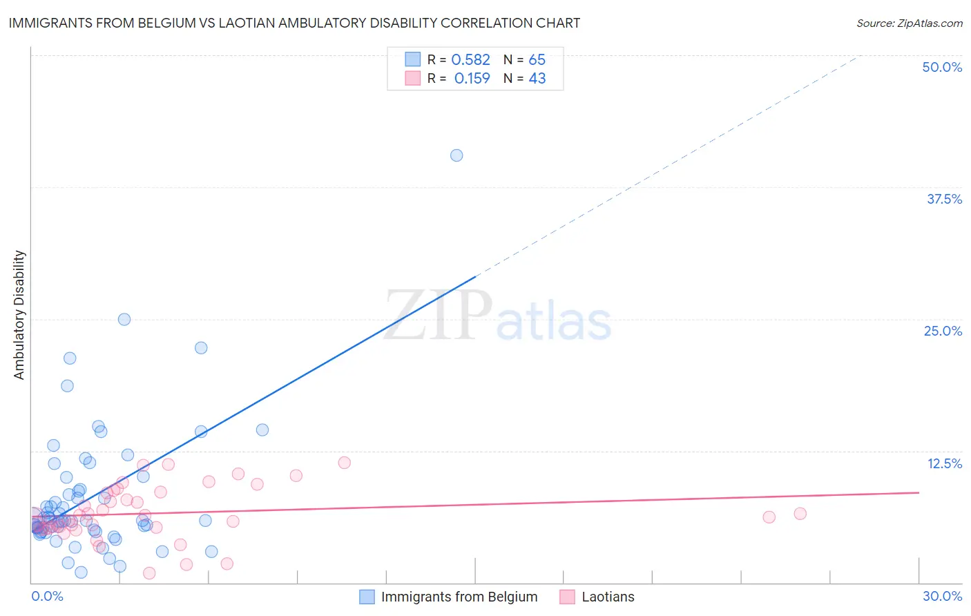Immigrants from Belgium vs Laotian Ambulatory Disability