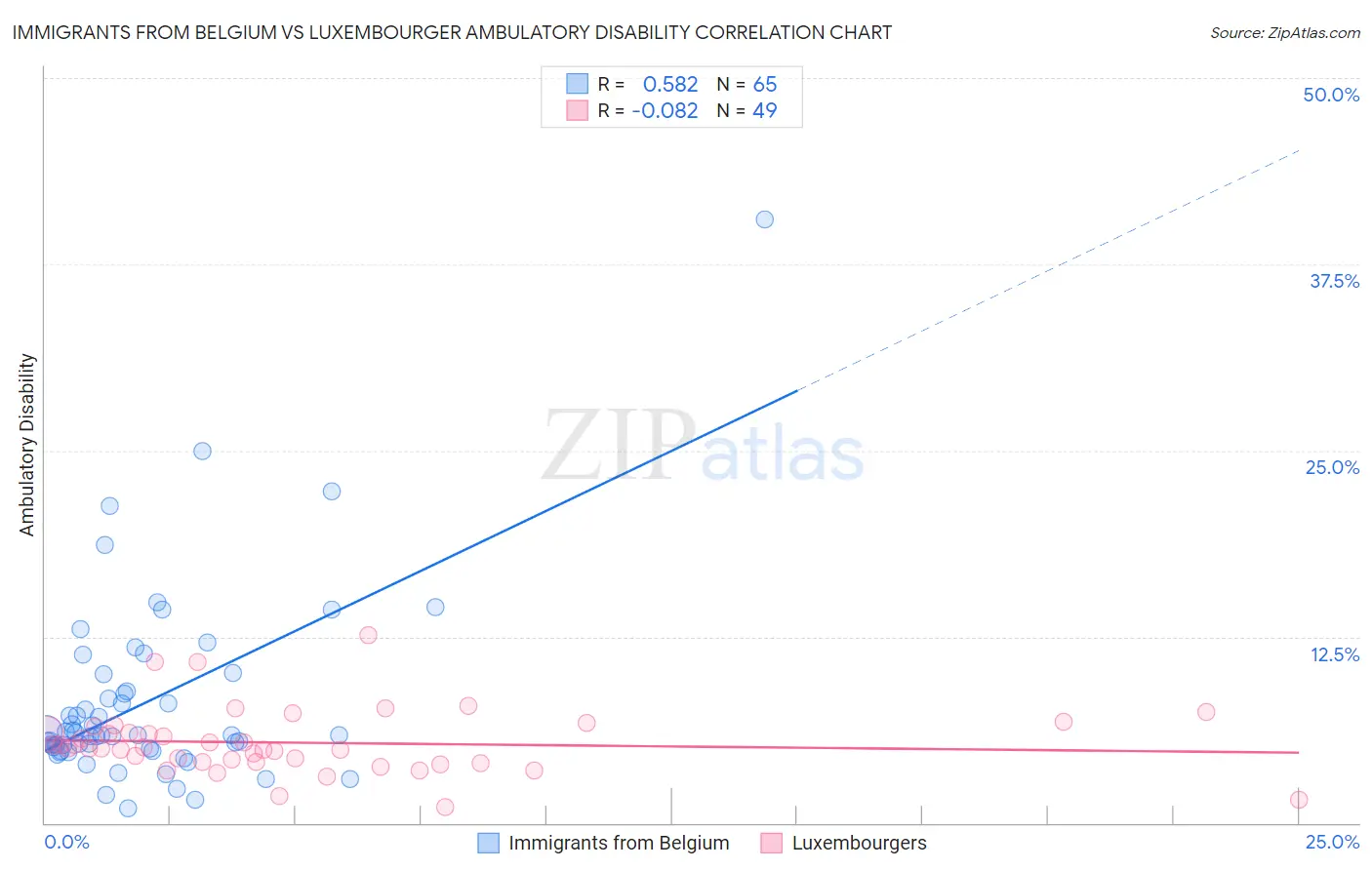 Immigrants from Belgium vs Luxembourger Ambulatory Disability