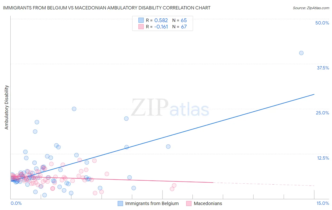 Immigrants from Belgium vs Macedonian Ambulatory Disability
