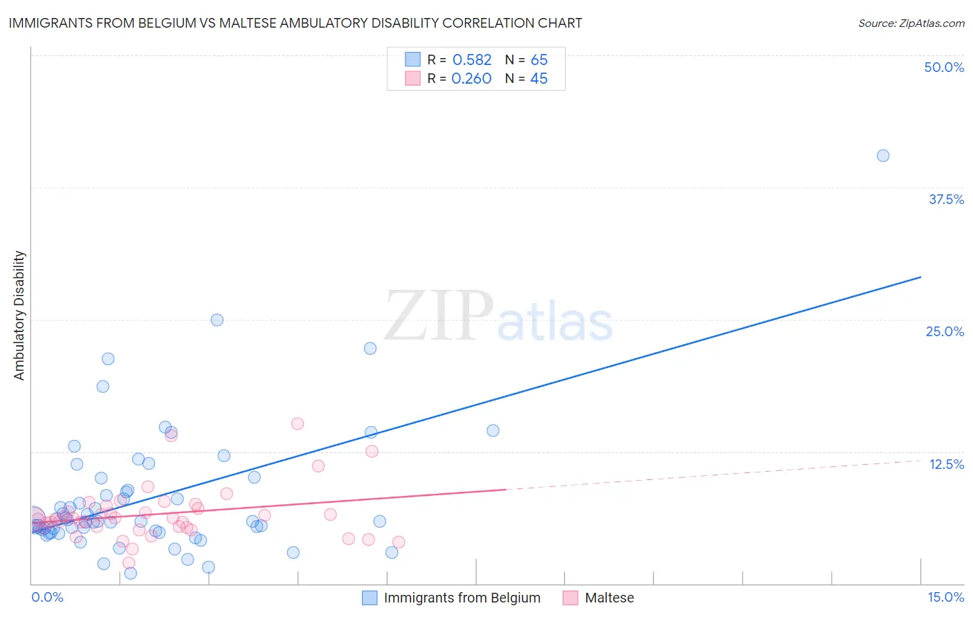 Immigrants from Belgium vs Maltese Ambulatory Disability