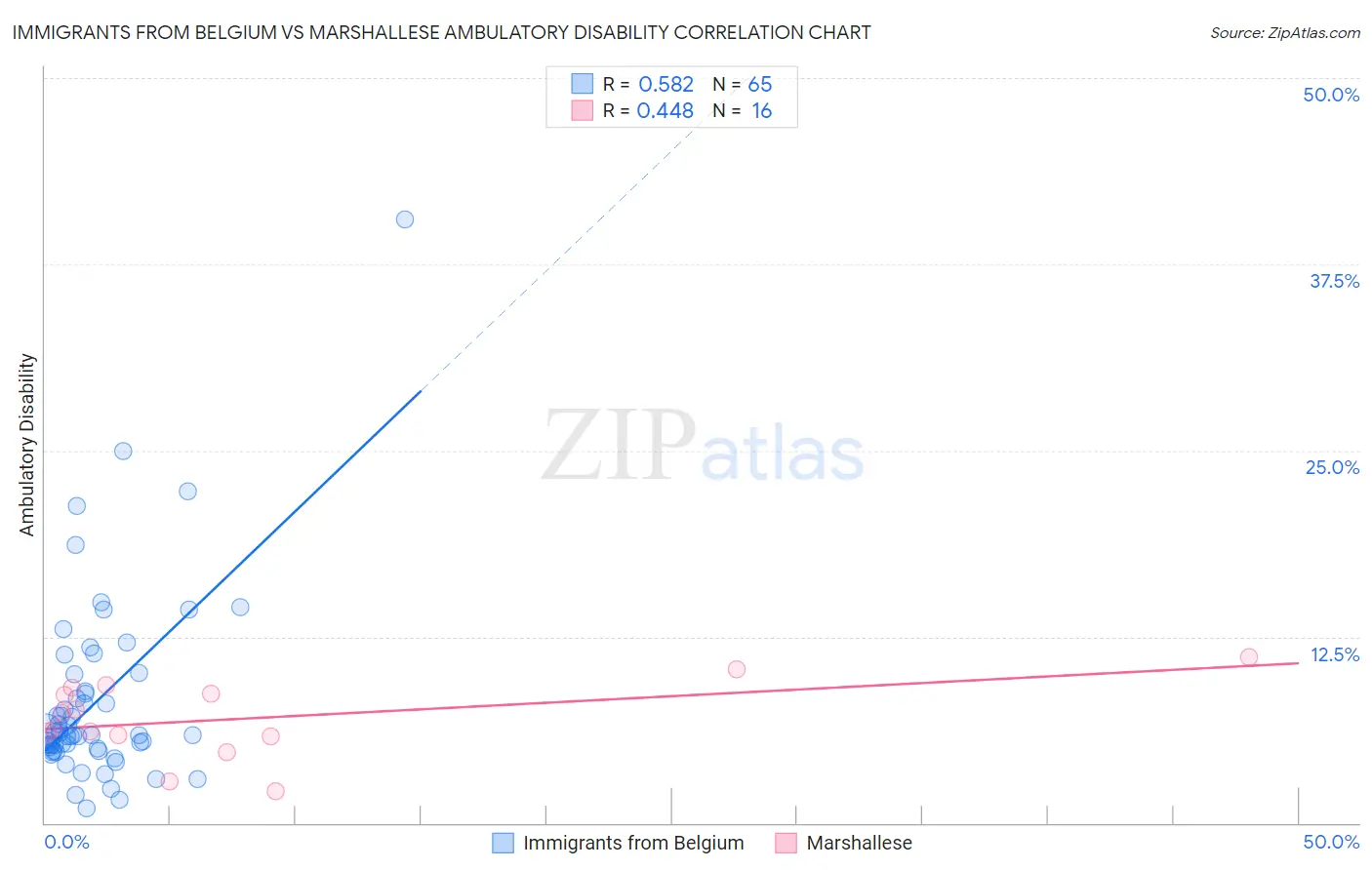 Immigrants from Belgium vs Marshallese Ambulatory Disability