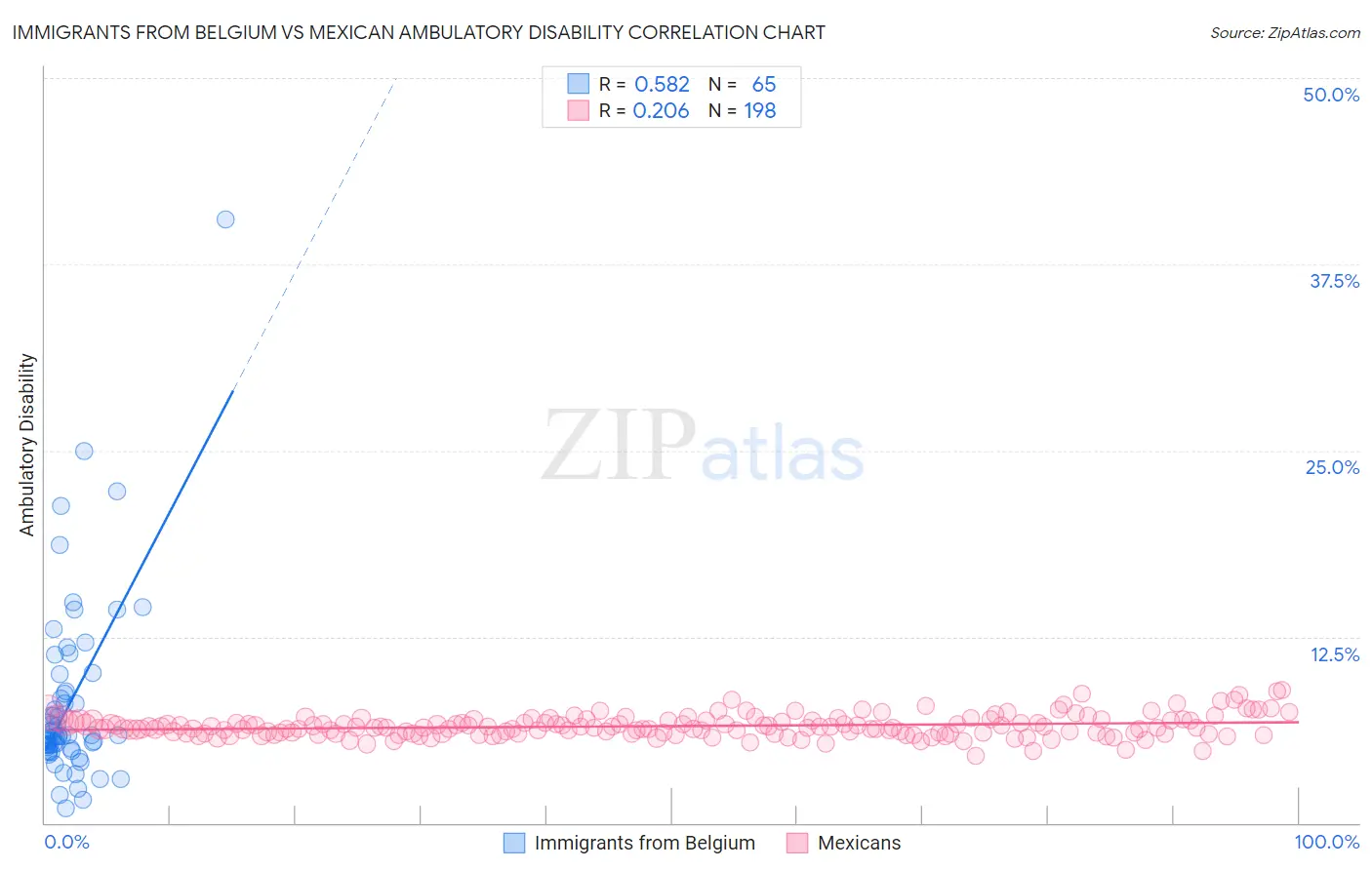 Immigrants from Belgium vs Mexican Ambulatory Disability