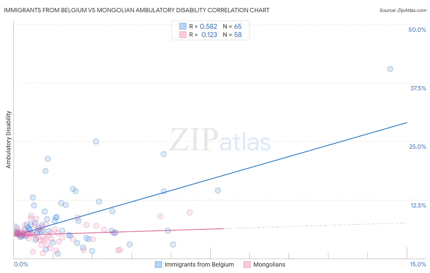 Immigrants from Belgium vs Mongolian Ambulatory Disability