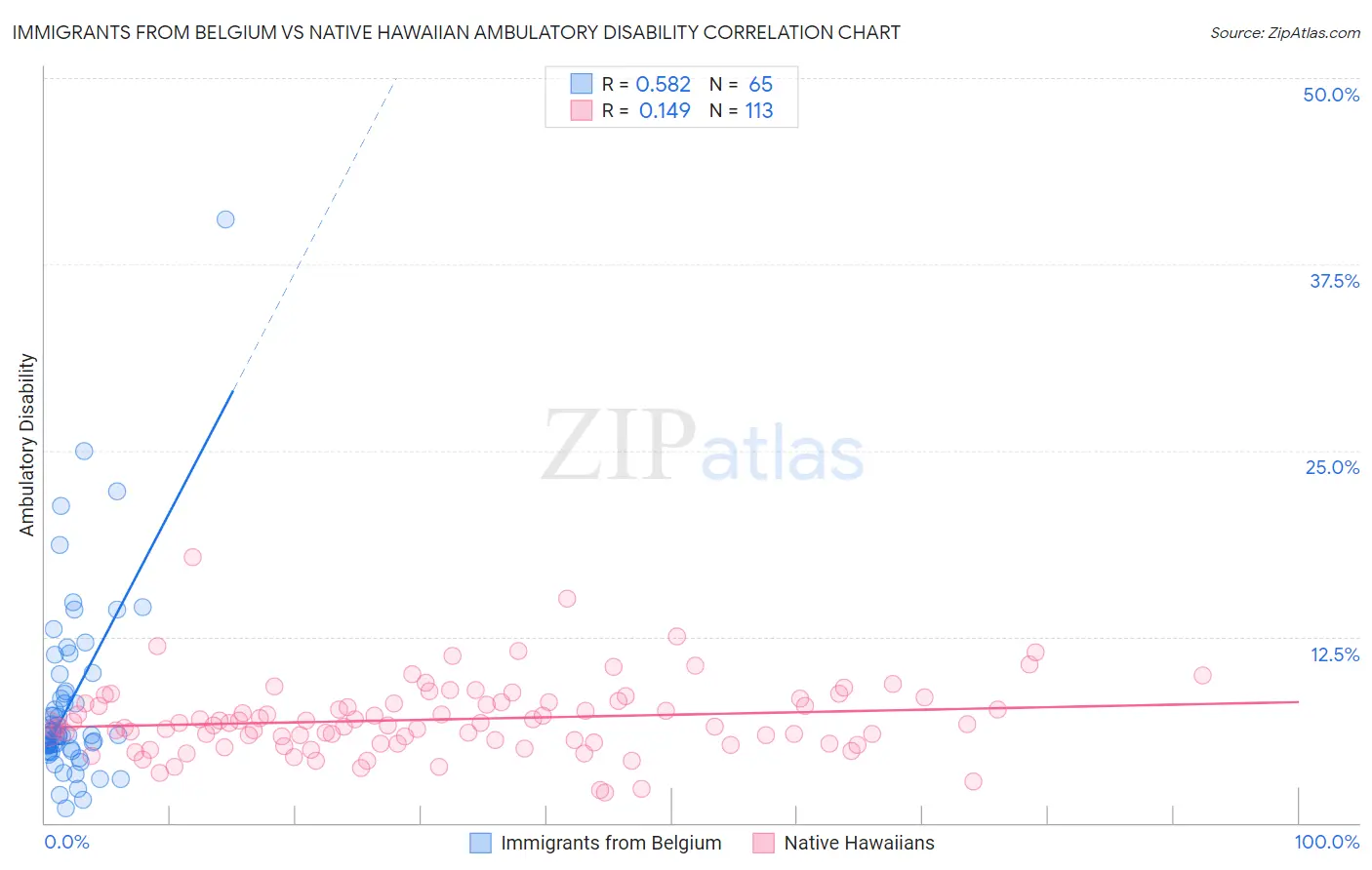 Immigrants from Belgium vs Native Hawaiian Ambulatory Disability