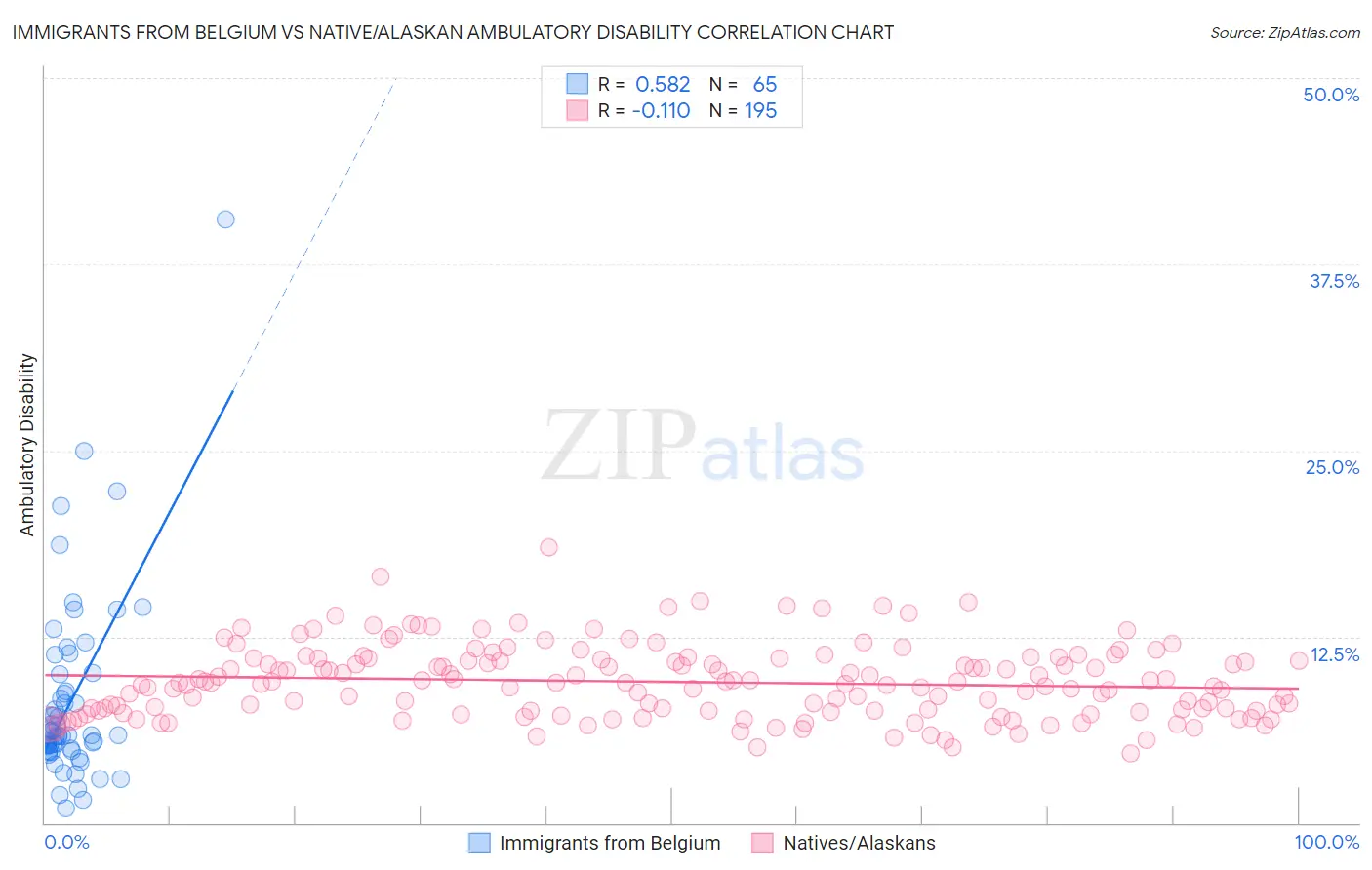Immigrants from Belgium vs Native/Alaskan Ambulatory Disability