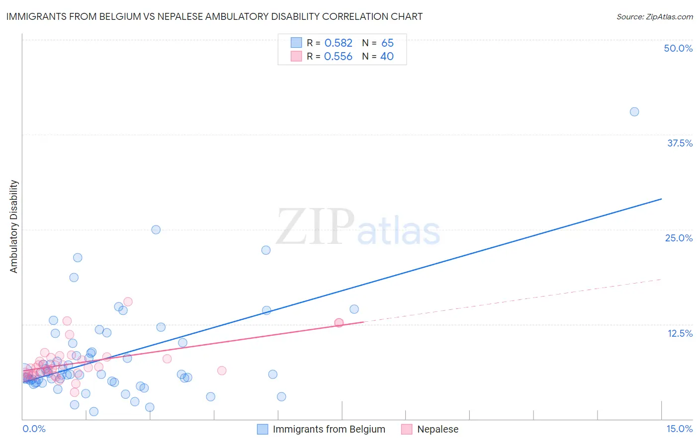 Immigrants from Belgium vs Nepalese Ambulatory Disability