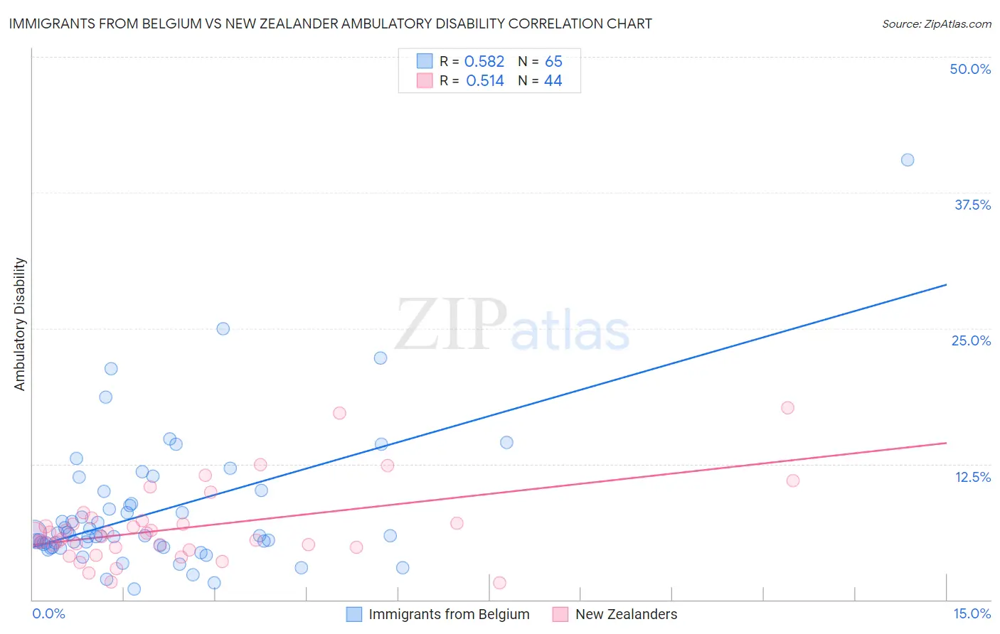 Immigrants from Belgium vs New Zealander Ambulatory Disability