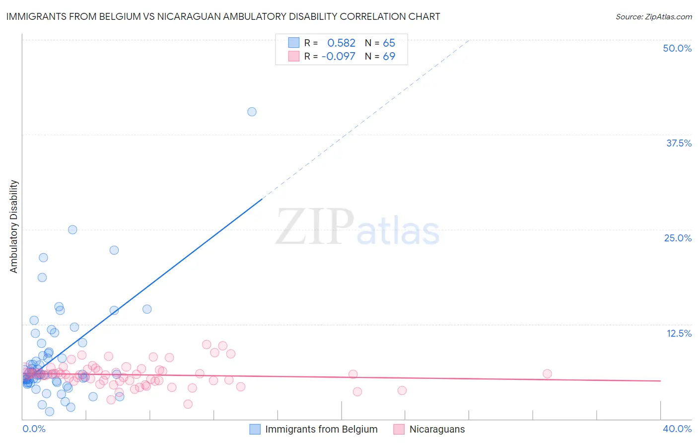 Immigrants from Belgium vs Nicaraguan Ambulatory Disability
