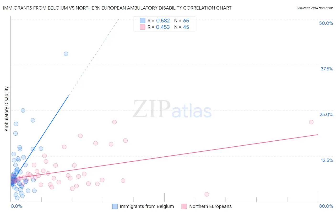 Immigrants from Belgium vs Northern European Ambulatory Disability