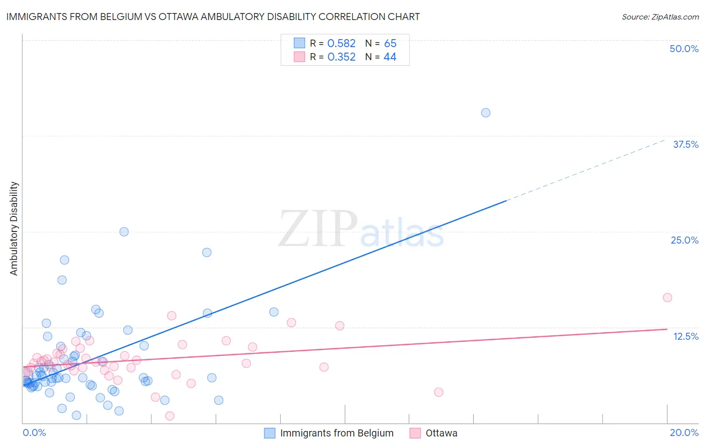 Immigrants from Belgium vs Ottawa Ambulatory Disability