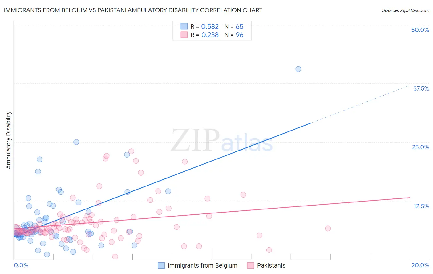 Immigrants from Belgium vs Pakistani Ambulatory Disability