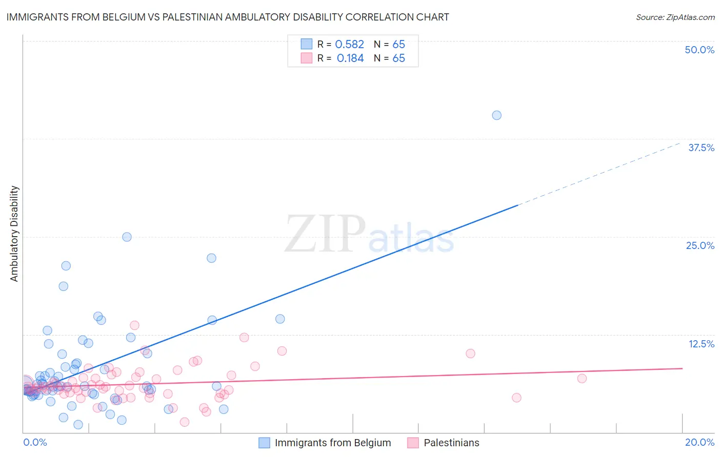 Immigrants from Belgium vs Palestinian Ambulatory Disability