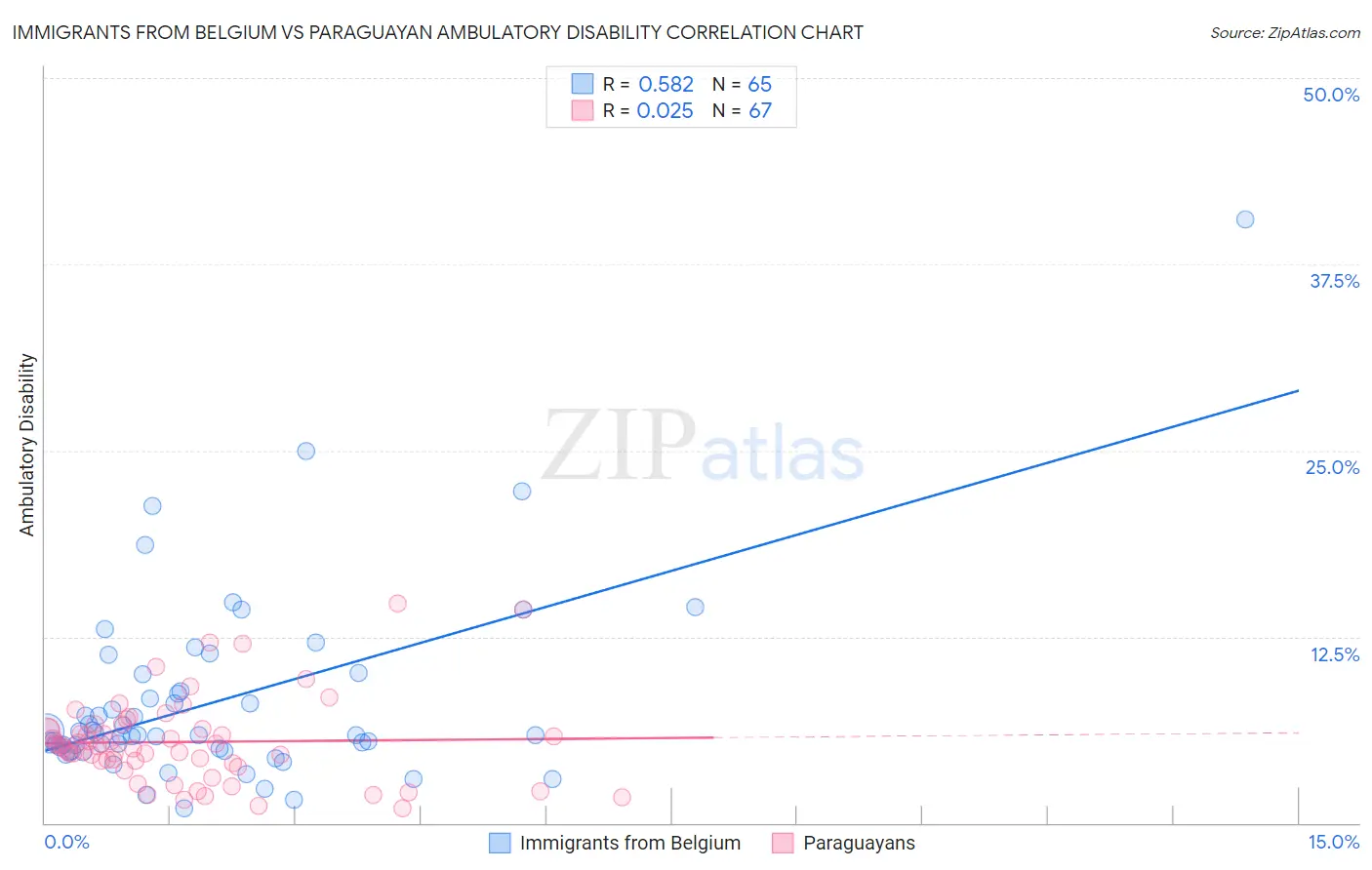 Immigrants from Belgium vs Paraguayan Ambulatory Disability