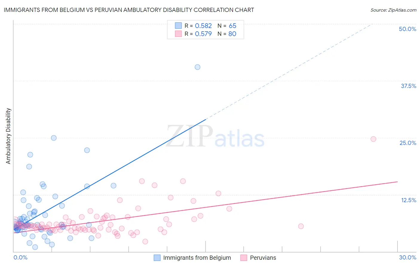 Immigrants from Belgium vs Peruvian Ambulatory Disability