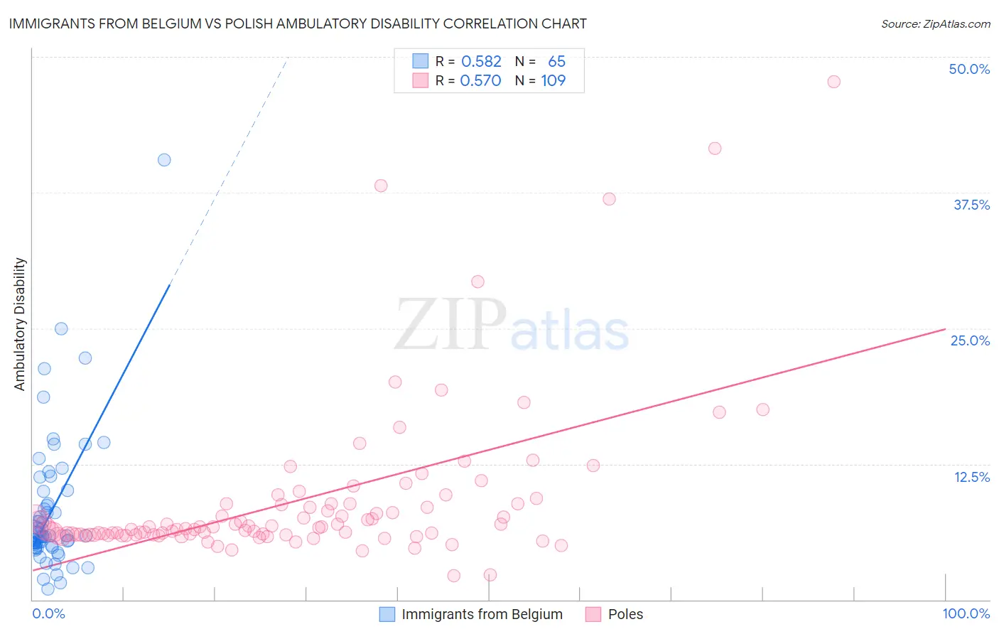 Immigrants from Belgium vs Polish Ambulatory Disability