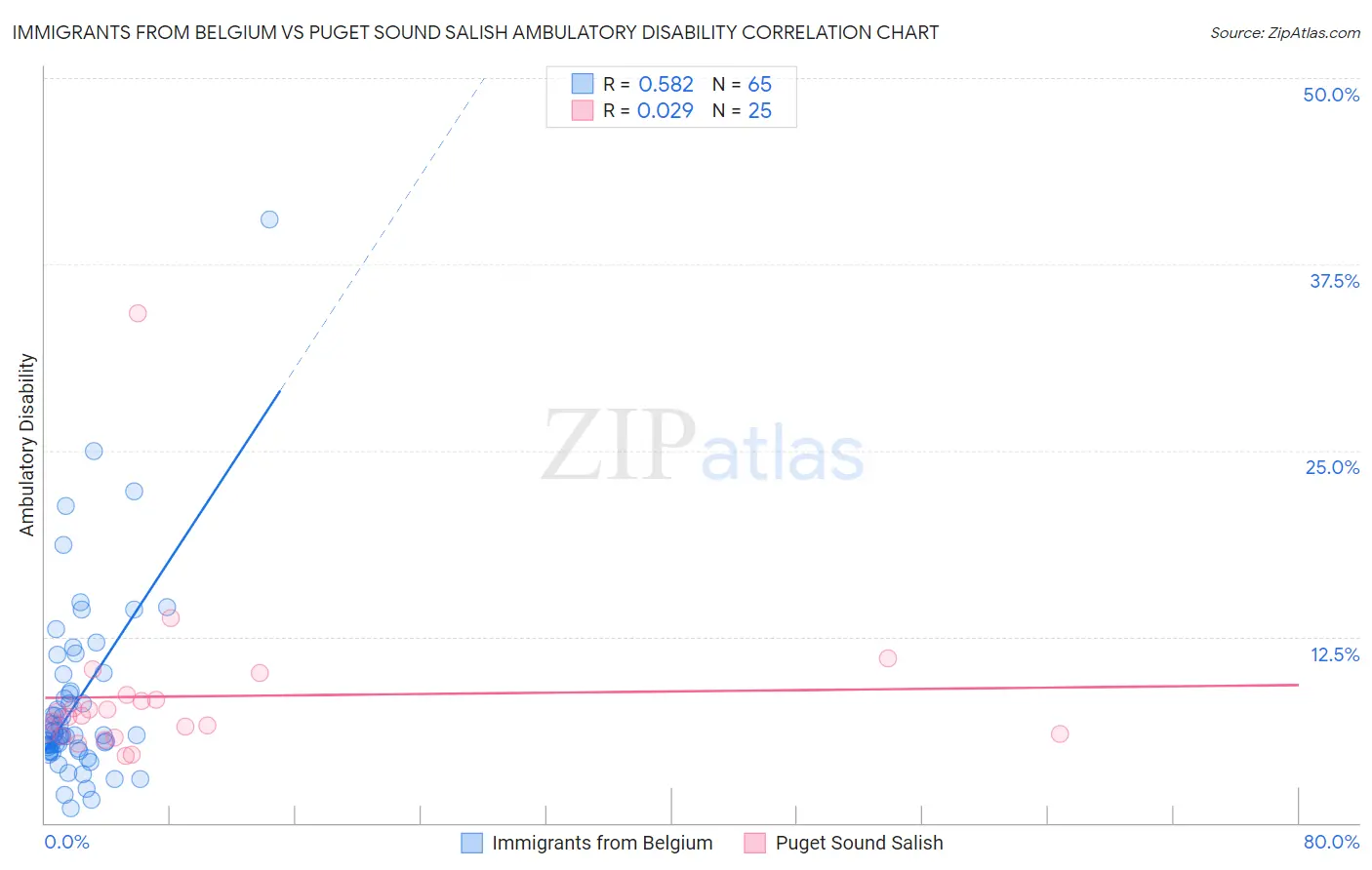 Immigrants from Belgium vs Puget Sound Salish Ambulatory Disability