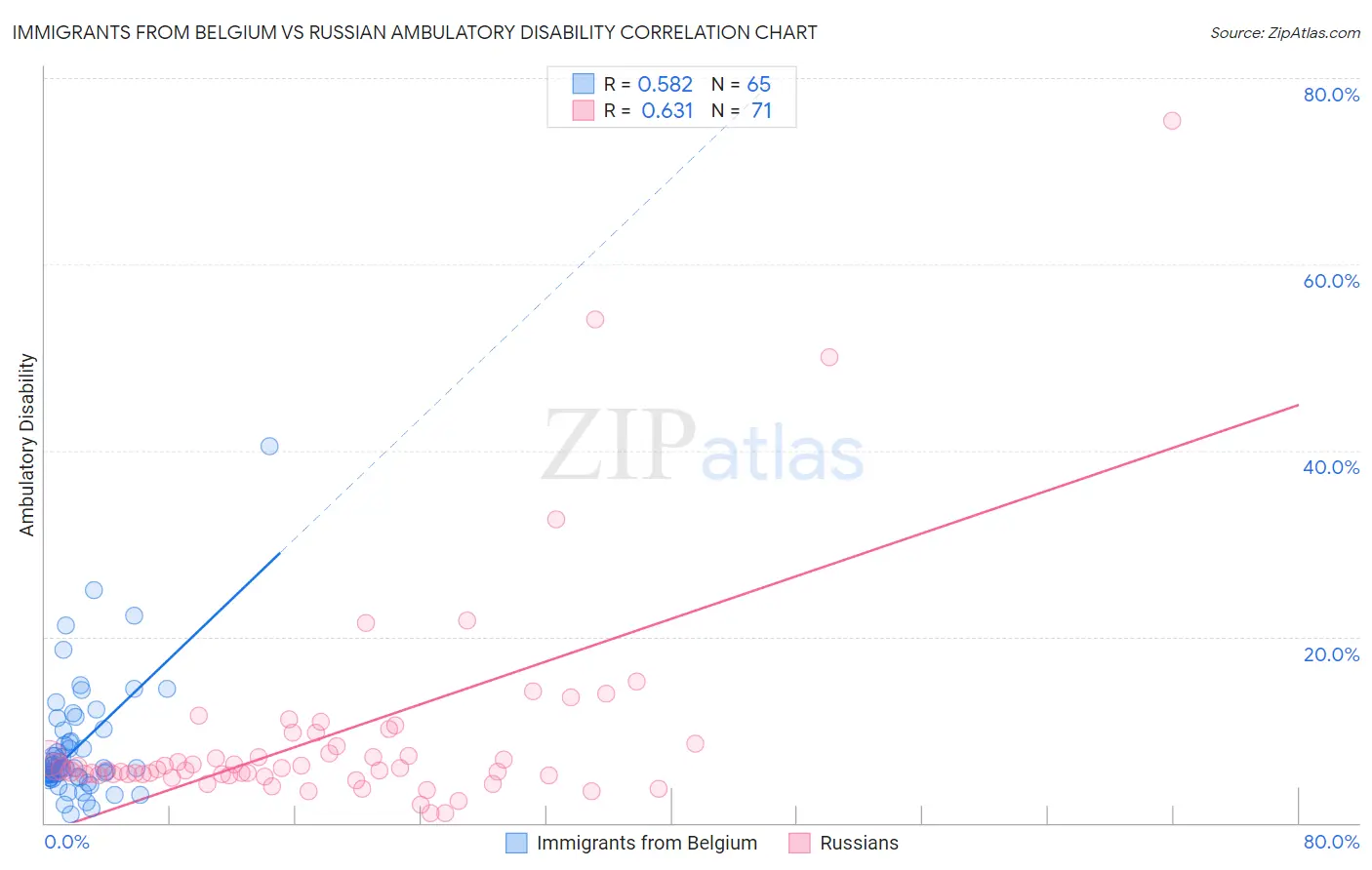 Immigrants from Belgium vs Russian Ambulatory Disability