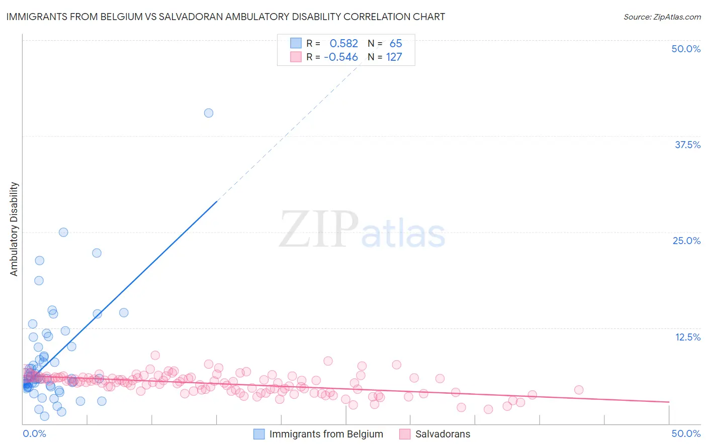 Immigrants from Belgium vs Salvadoran Ambulatory Disability