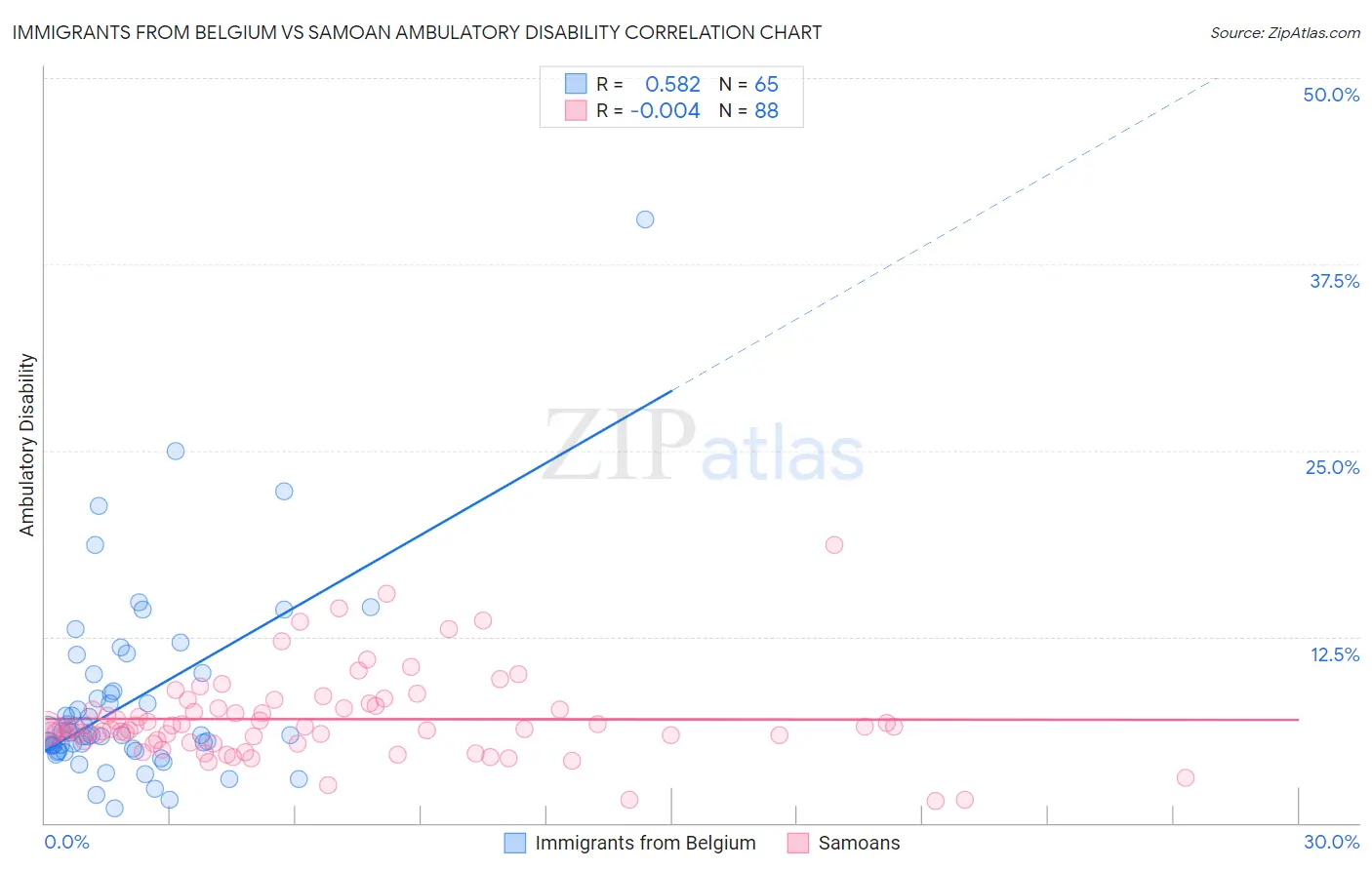 Immigrants from Belgium vs Samoan Ambulatory Disability