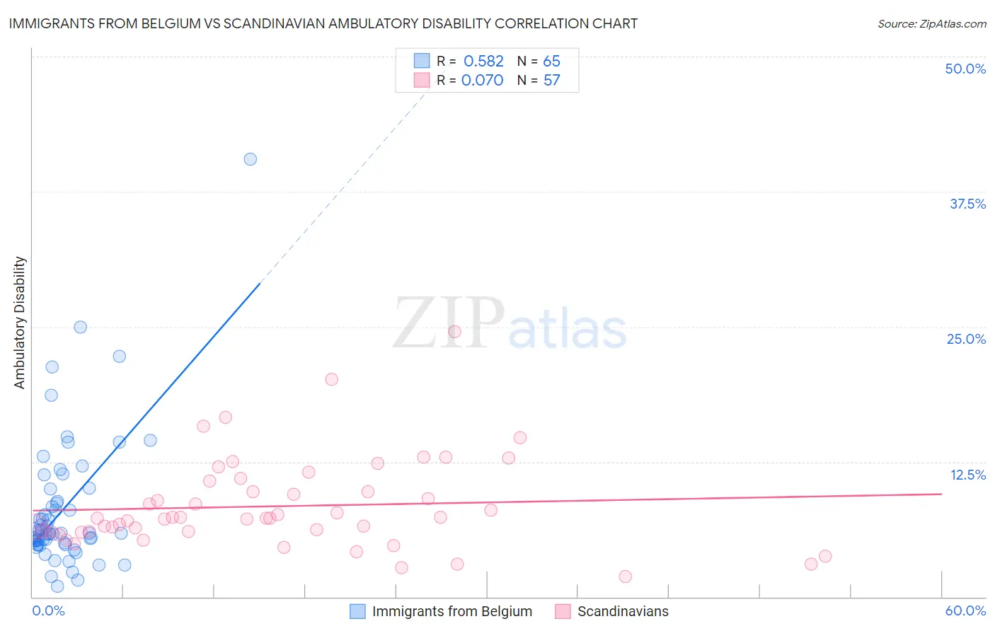 Immigrants from Belgium vs Scandinavian Ambulatory Disability