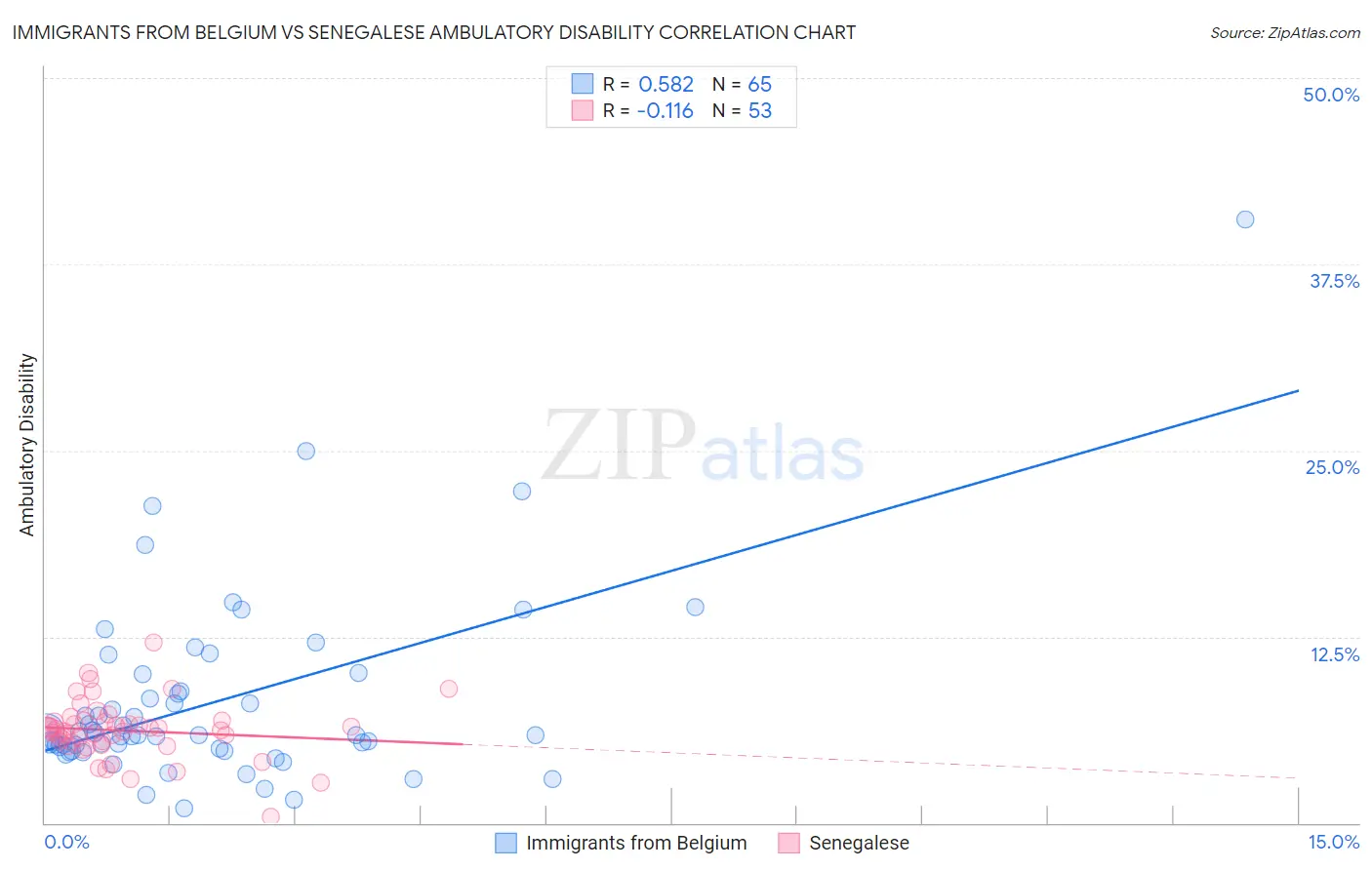 Immigrants from Belgium vs Senegalese Ambulatory Disability