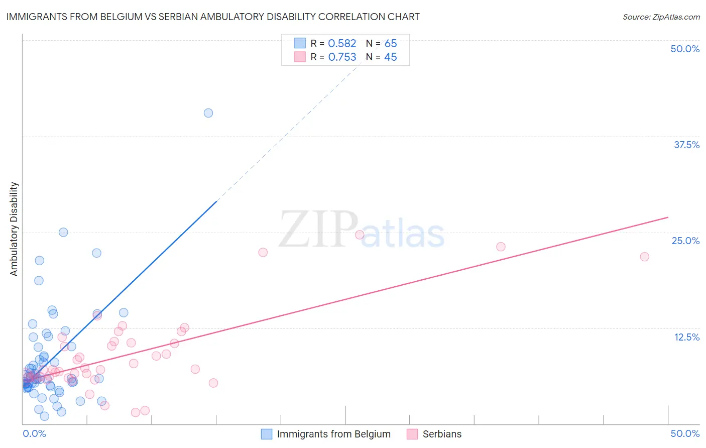 Immigrants from Belgium vs Serbian Ambulatory Disability